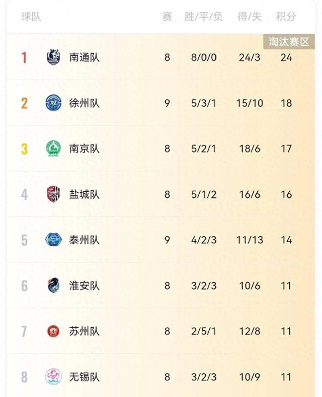 一位的南通, 居积分榜第, img