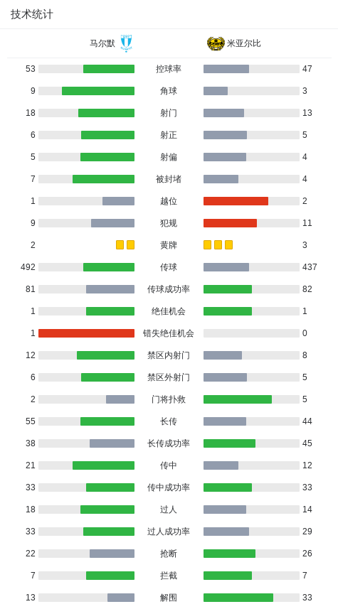 Manne, 员维克托, 头筹