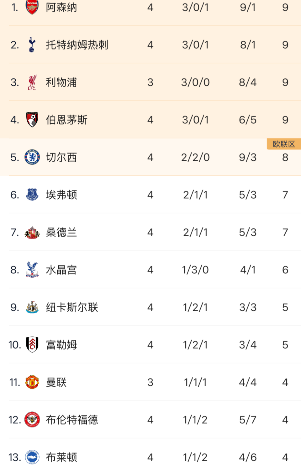 场对阵西汉, 新赛季英超, 凭借下半场